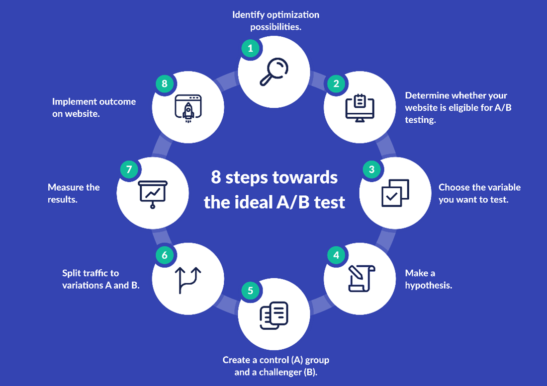 Umbraco A/B Test | UMarketingSuite | 8 Steps Towards Your A/B Test