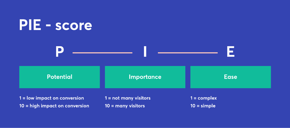 Umbraco A/B Test | UMarketingSuite | 8 Steps Towards Your A/B Test